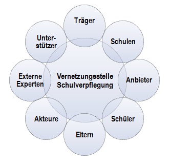 Netzwerk Schulverpflegung TH