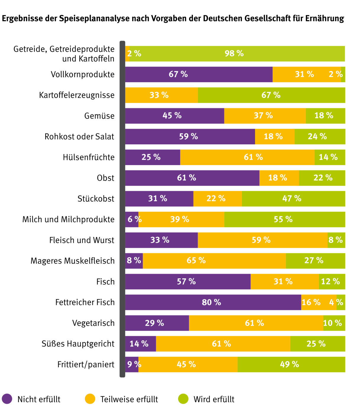 Graph mit den einzelnen Ergebnissen der Speiseplananalyse nach den DGE Qualitätsstandards