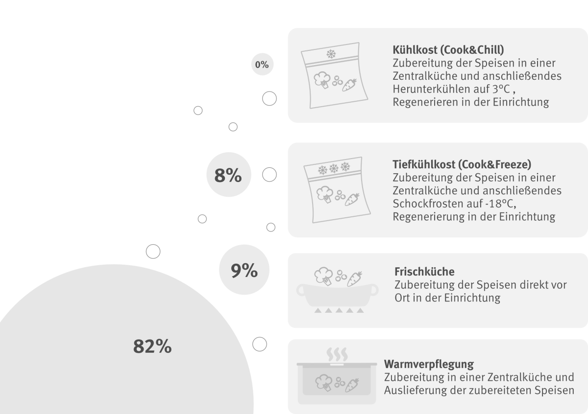 Die Grafik zeigt welches Verpflegungssystem wie stark in Thüringen vertreten ist mit unterschiedlich großen Blasen.
